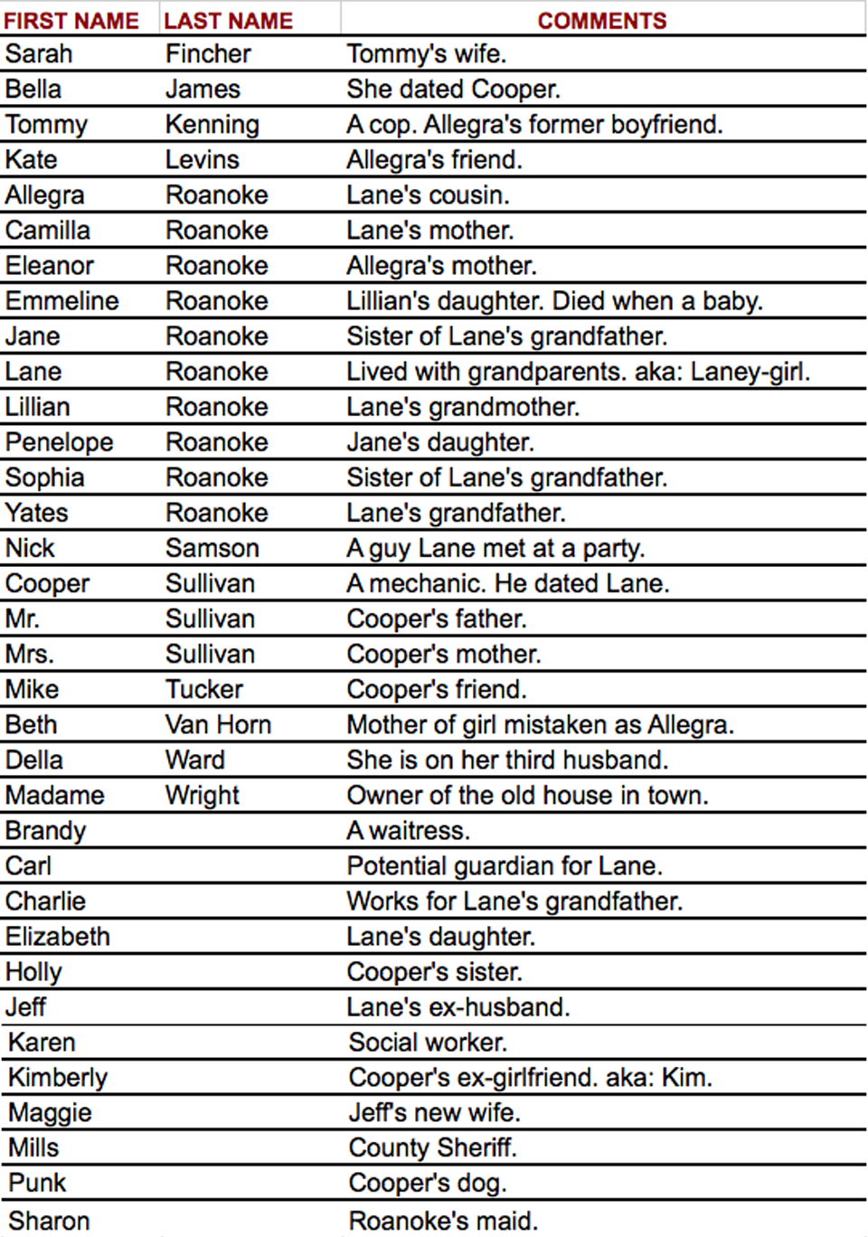 The Roanoke Girls Alphabetical Character List